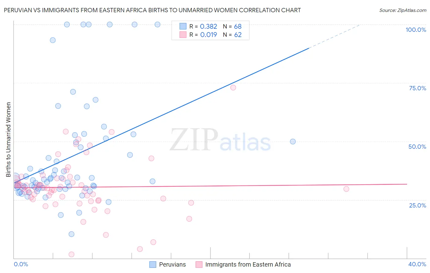 Peruvian vs Immigrants from Eastern Africa Births to Unmarried Women