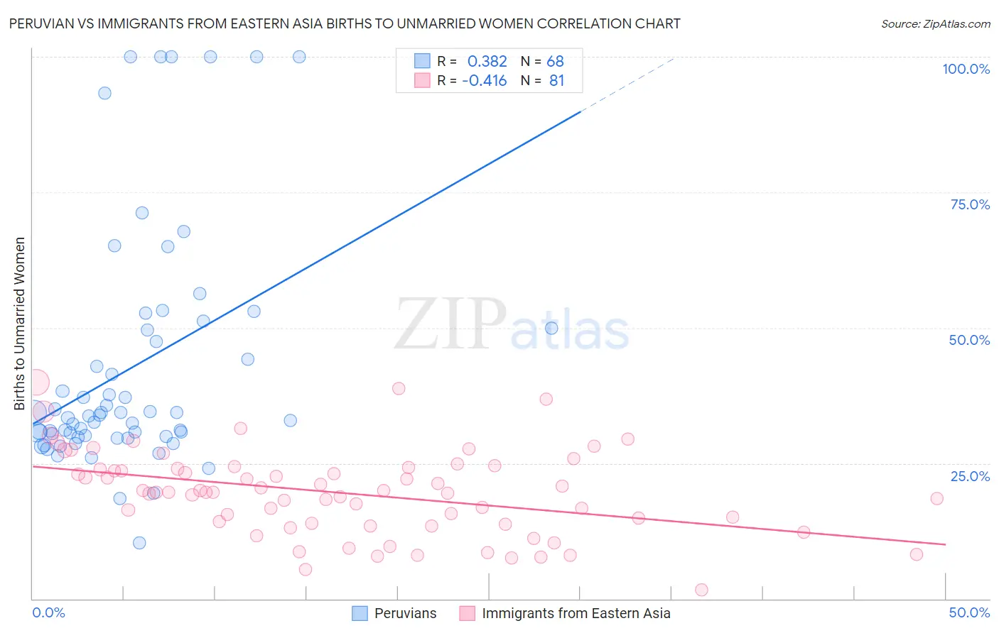 Peruvian vs Immigrants from Eastern Asia Births to Unmarried Women