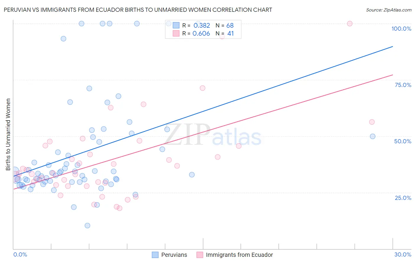 Peruvian vs Immigrants from Ecuador Births to Unmarried Women