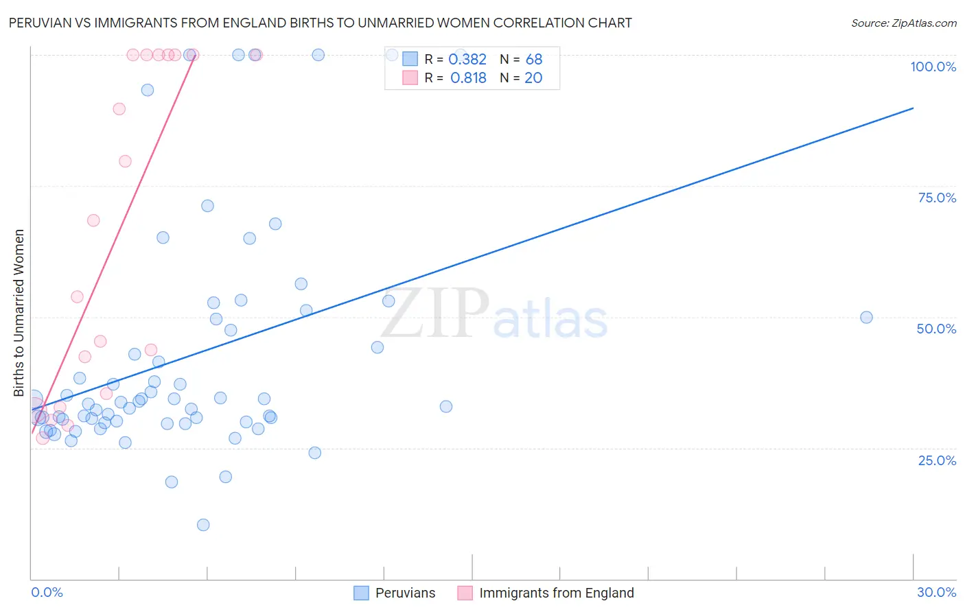 Peruvian vs Immigrants from England Births to Unmarried Women