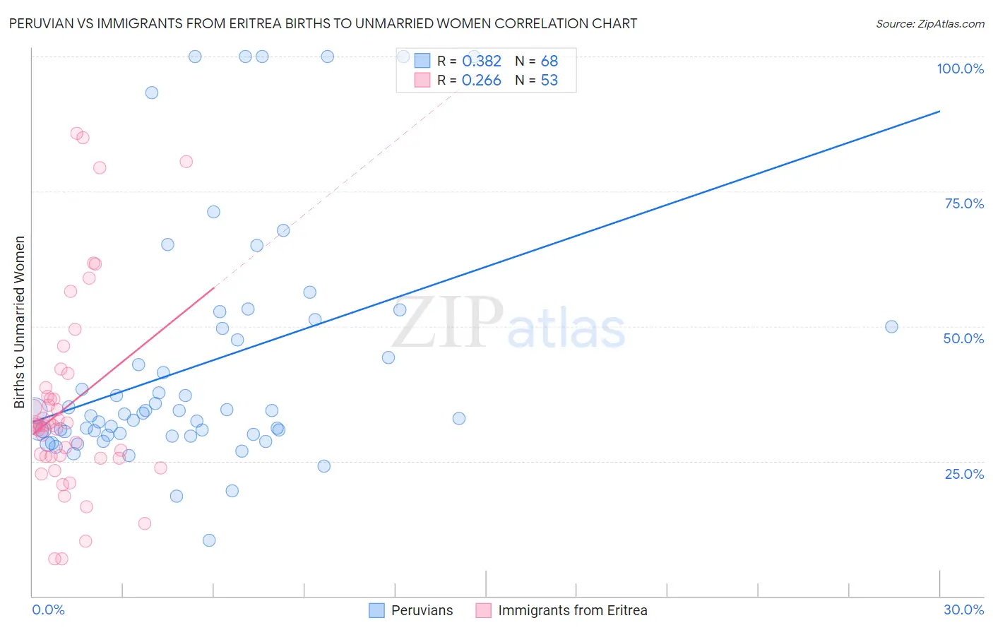 Peruvian vs Immigrants from Eritrea Births to Unmarried Women