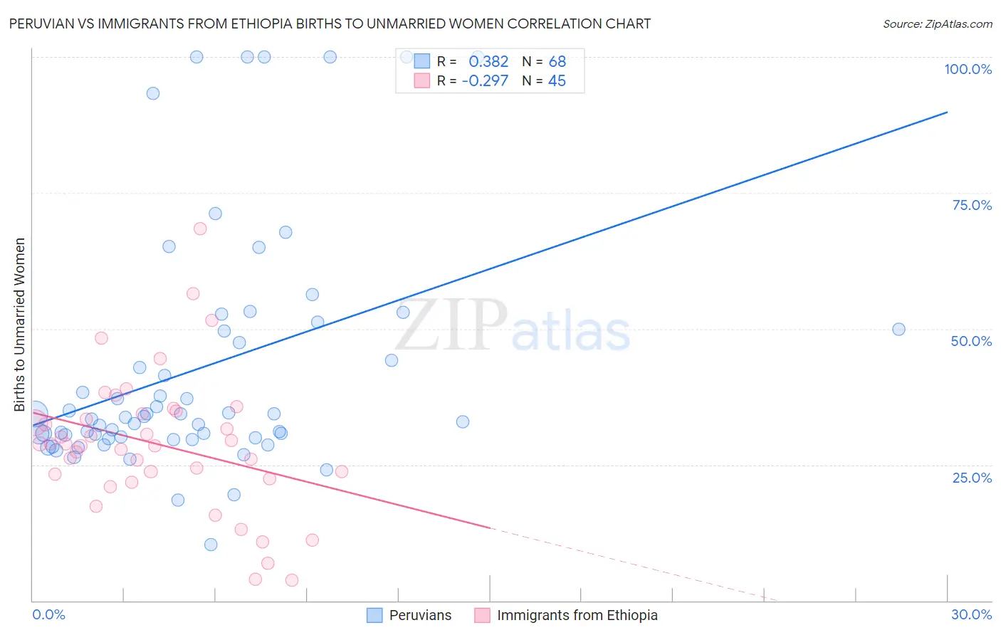 Peruvian vs Immigrants from Ethiopia Births to Unmarried Women