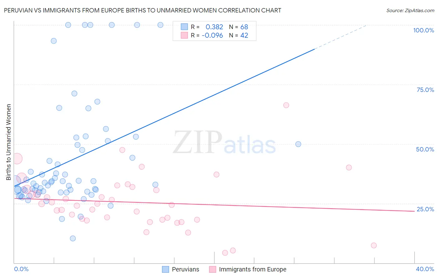 Peruvian vs Immigrants from Europe Births to Unmarried Women