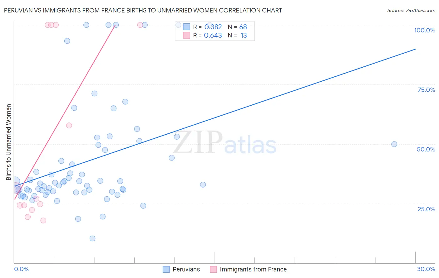 Peruvian vs Immigrants from France Births to Unmarried Women