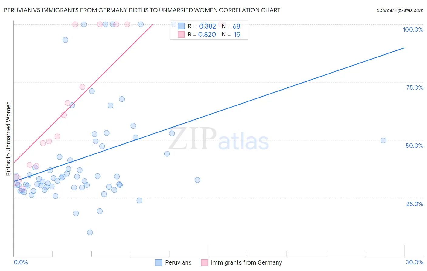 Peruvian vs Immigrants from Germany Births to Unmarried Women