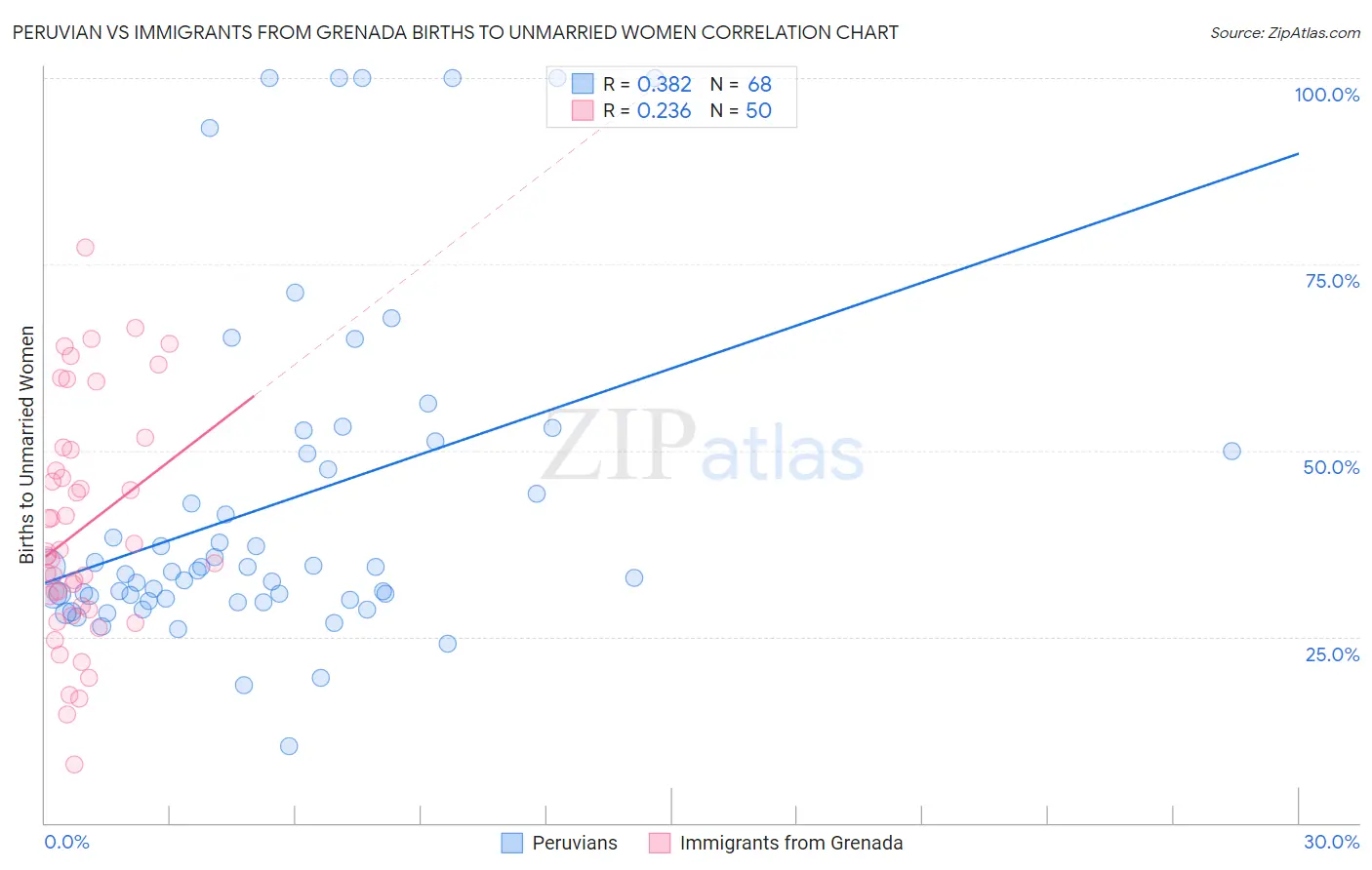 Peruvian vs Immigrants from Grenada Births to Unmarried Women