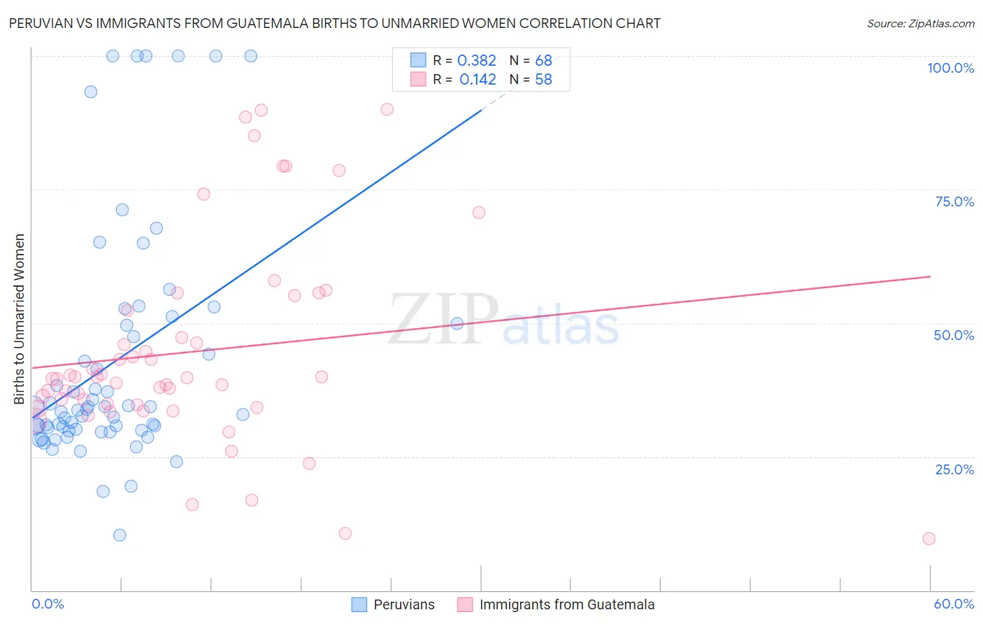 Peruvian vs Immigrants from Guatemala Births to Unmarried Women