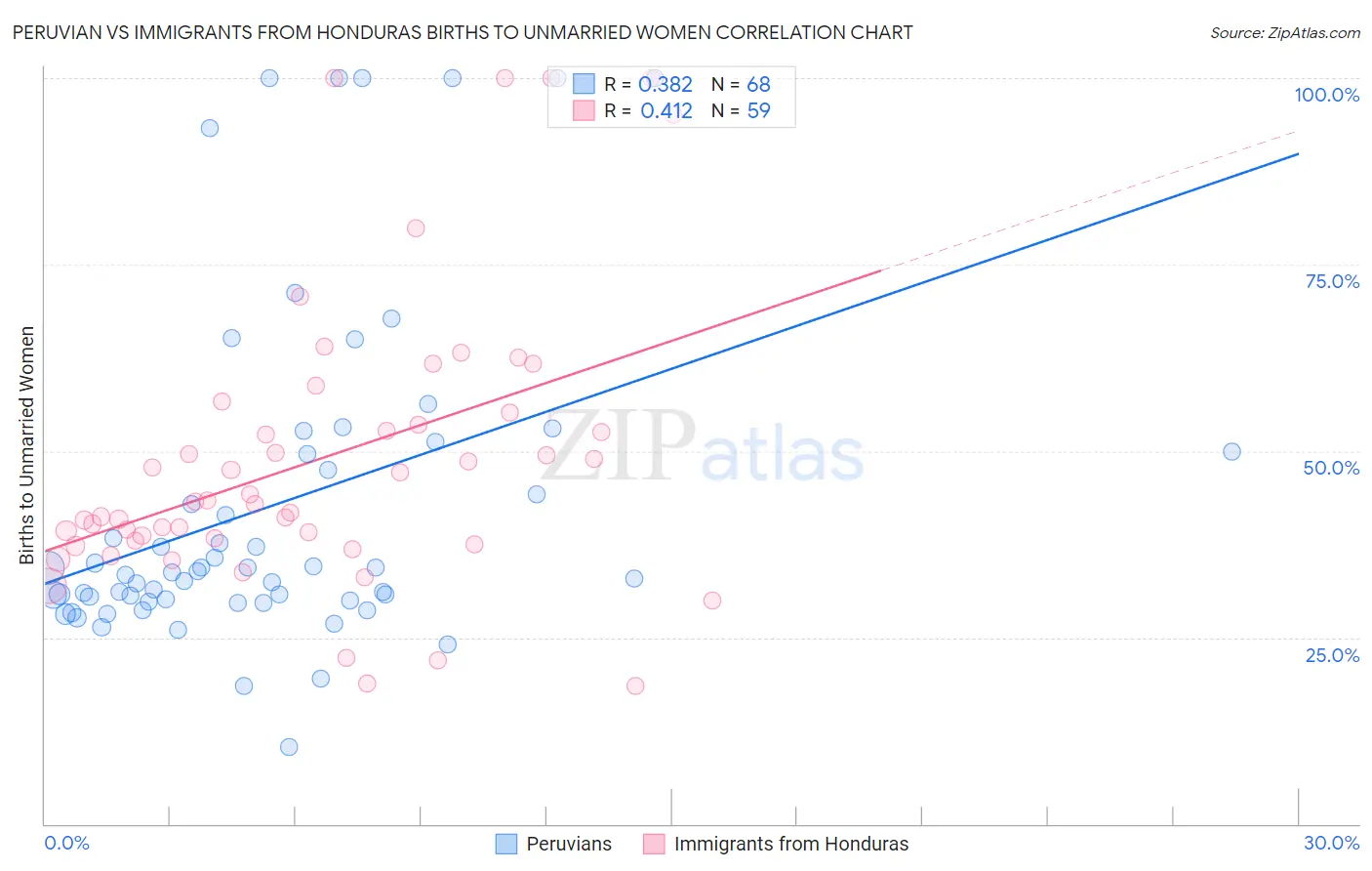 Peruvian vs Immigrants from Honduras Births to Unmarried Women