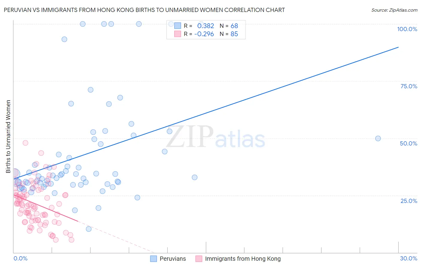 Peruvian vs Immigrants from Hong Kong Births to Unmarried Women