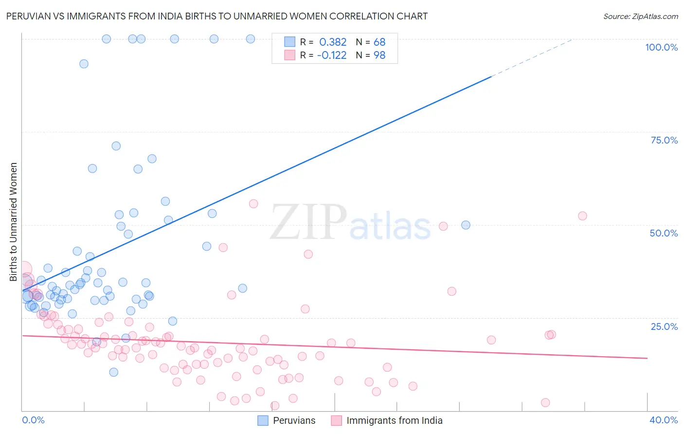 Peruvian vs Immigrants from India Births to Unmarried Women