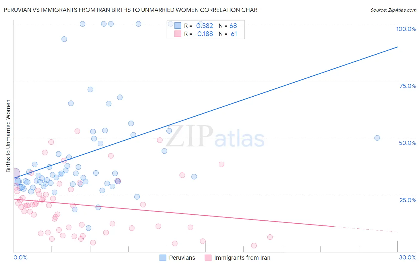 Peruvian vs Immigrants from Iran Births to Unmarried Women