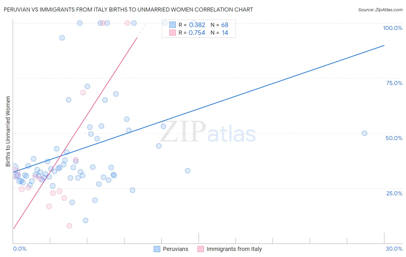 Peruvian vs Immigrants from Italy Births to Unmarried Women