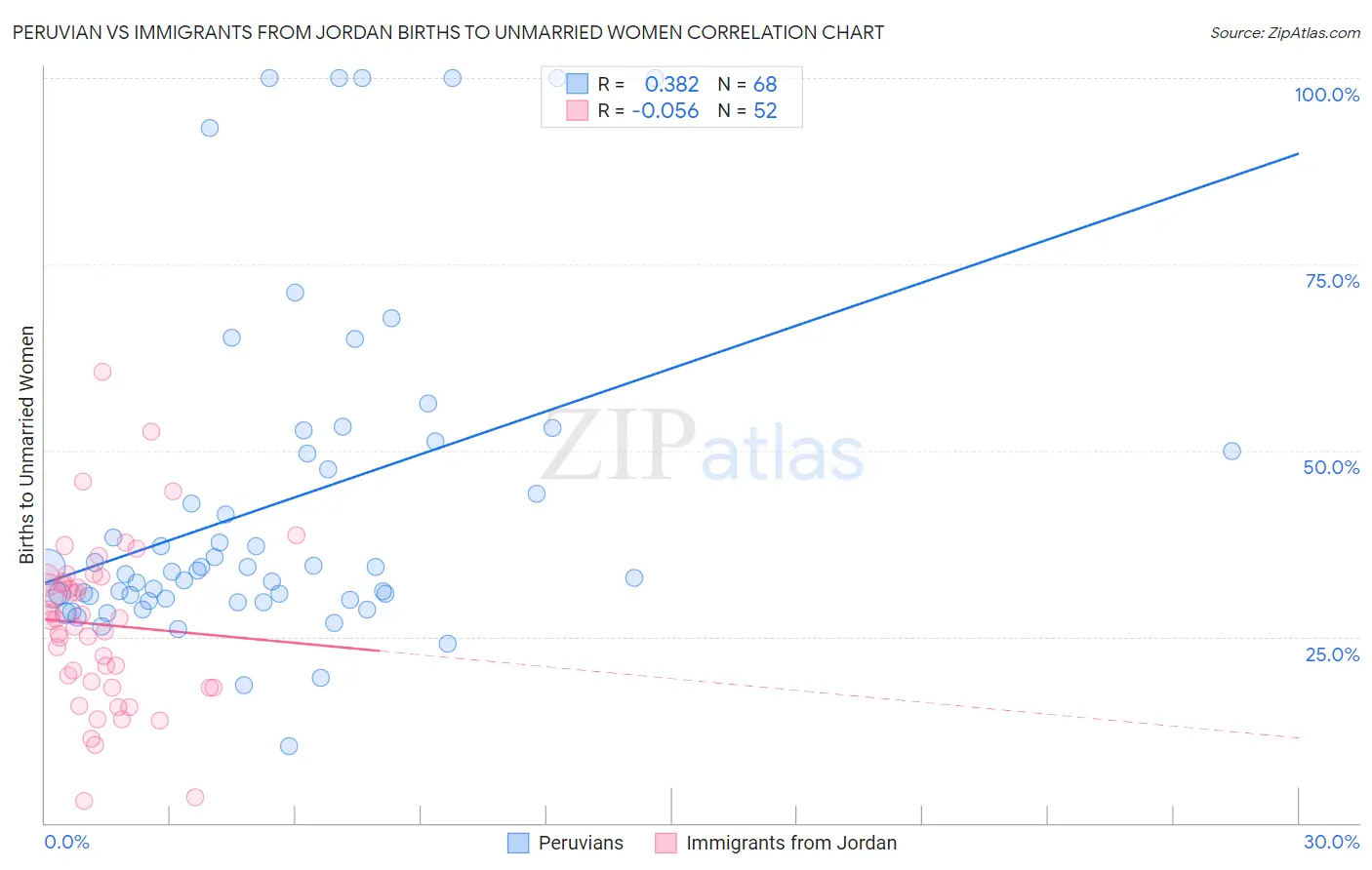 Peruvian vs Immigrants from Jordan Births to Unmarried Women