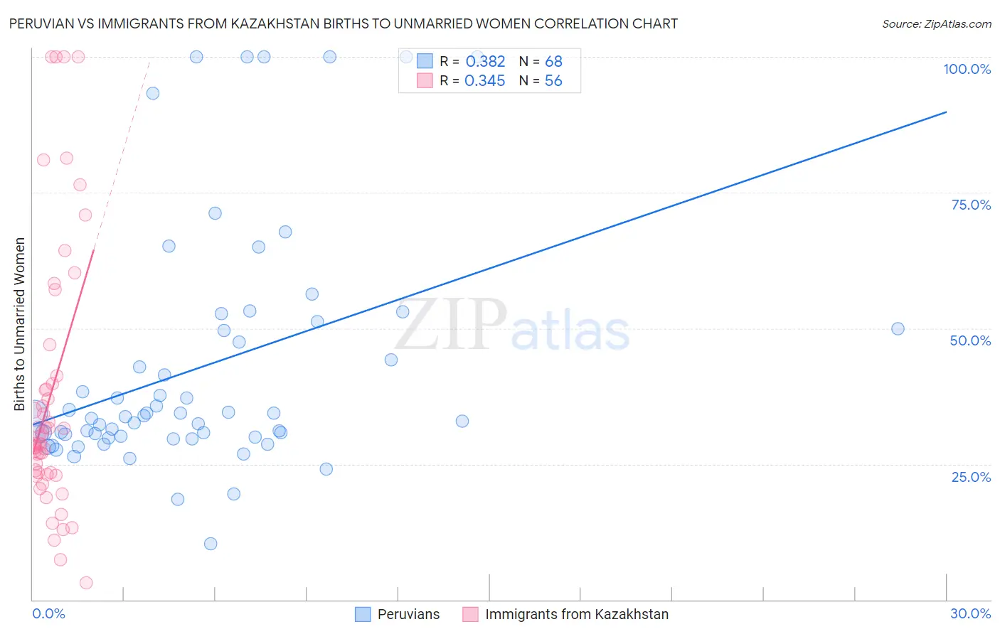 Peruvian vs Immigrants from Kazakhstan Births to Unmarried Women