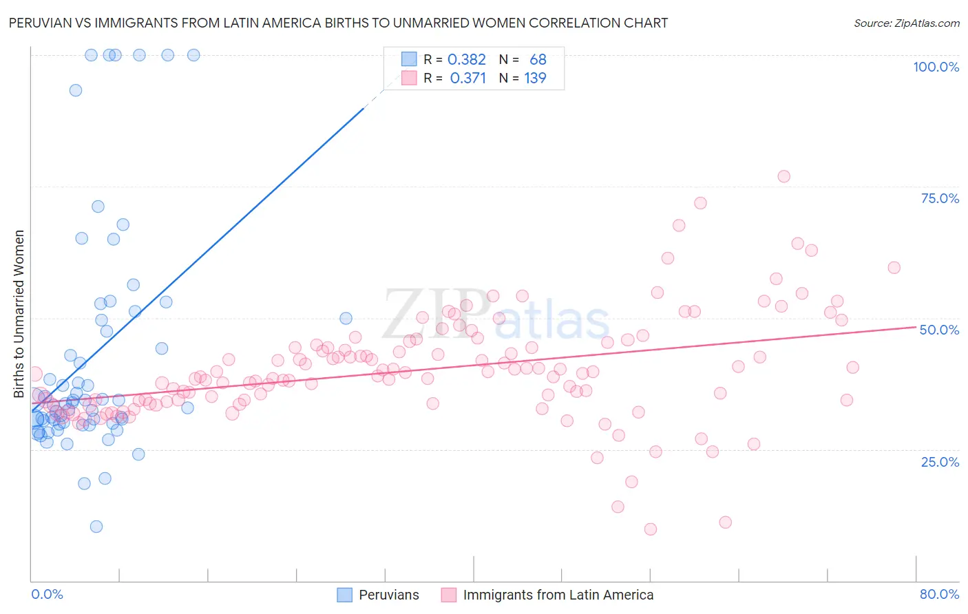 Peruvian vs Immigrants from Latin America Births to Unmarried Women
