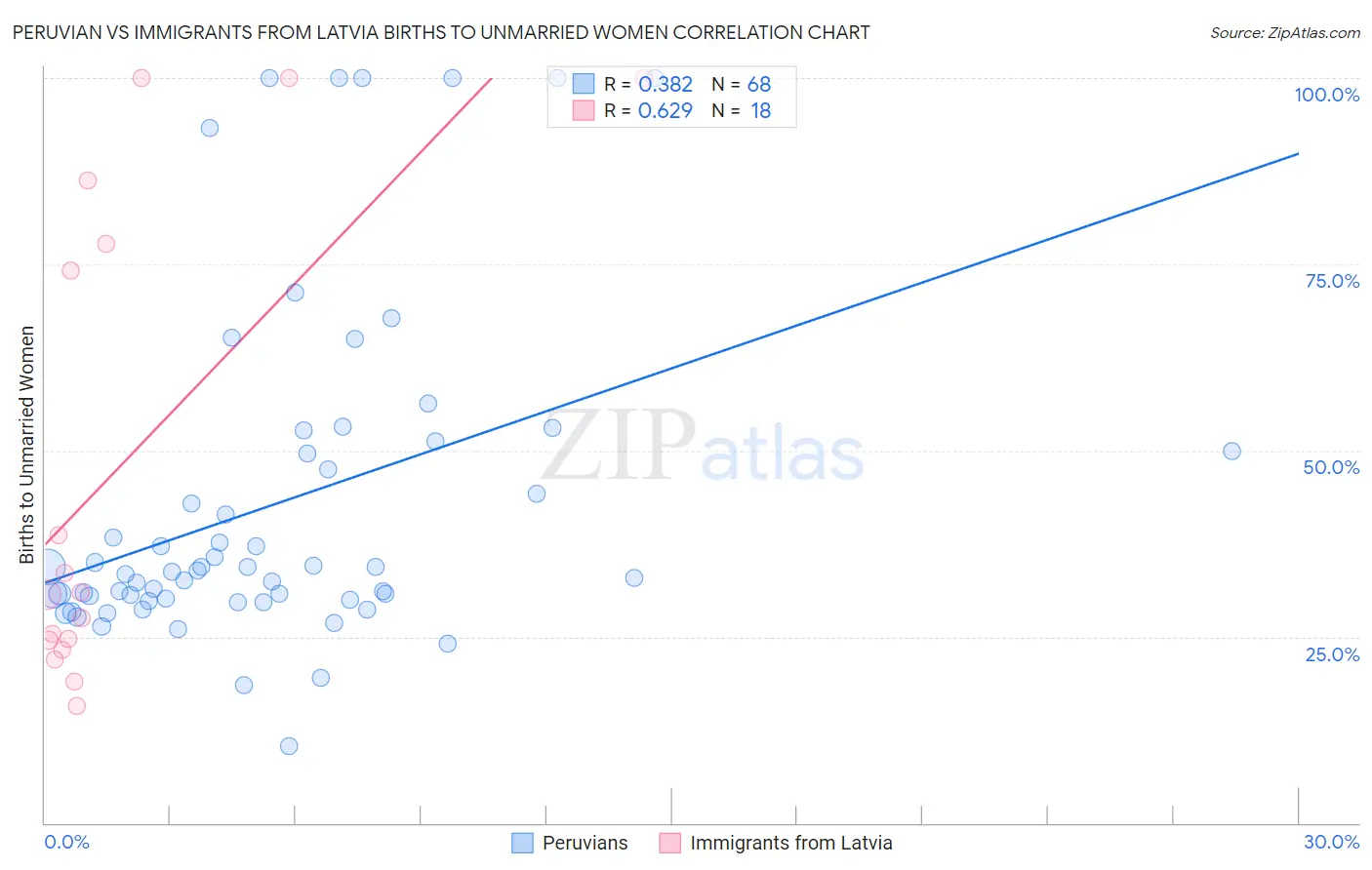 Peruvian vs Immigrants from Latvia Births to Unmarried Women
