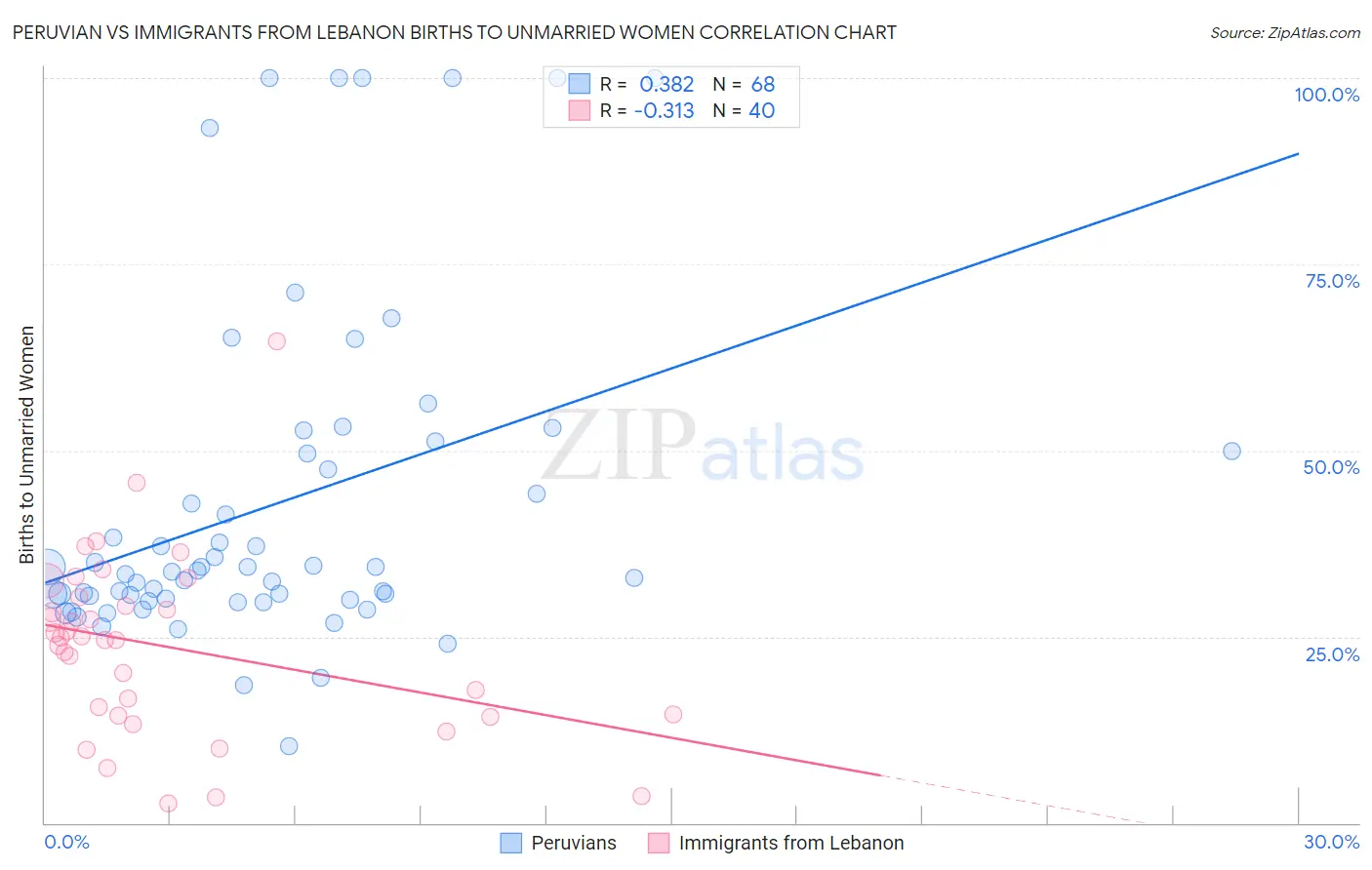 Peruvian vs Immigrants from Lebanon Births to Unmarried Women