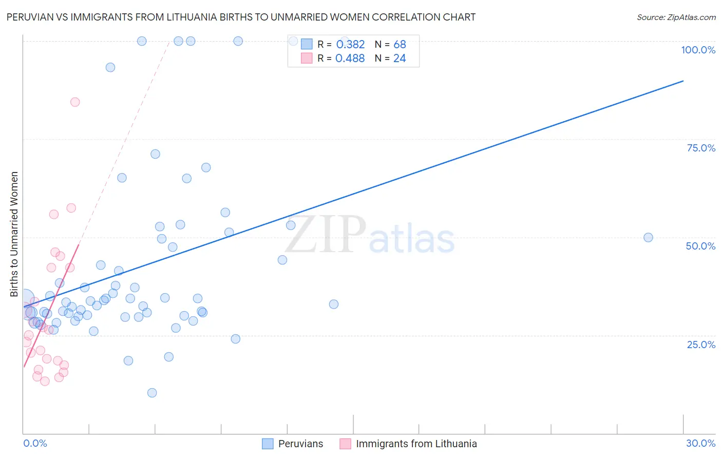 Peruvian vs Immigrants from Lithuania Births to Unmarried Women