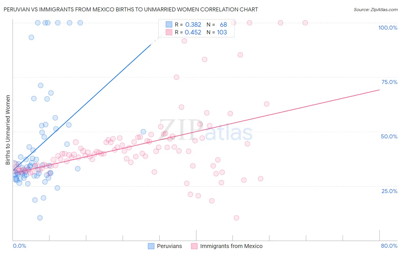 Peruvian vs Immigrants from Mexico Births to Unmarried Women