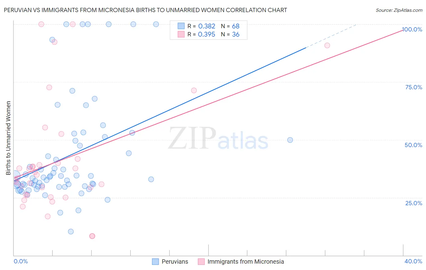 Peruvian vs Immigrants from Micronesia Births to Unmarried Women