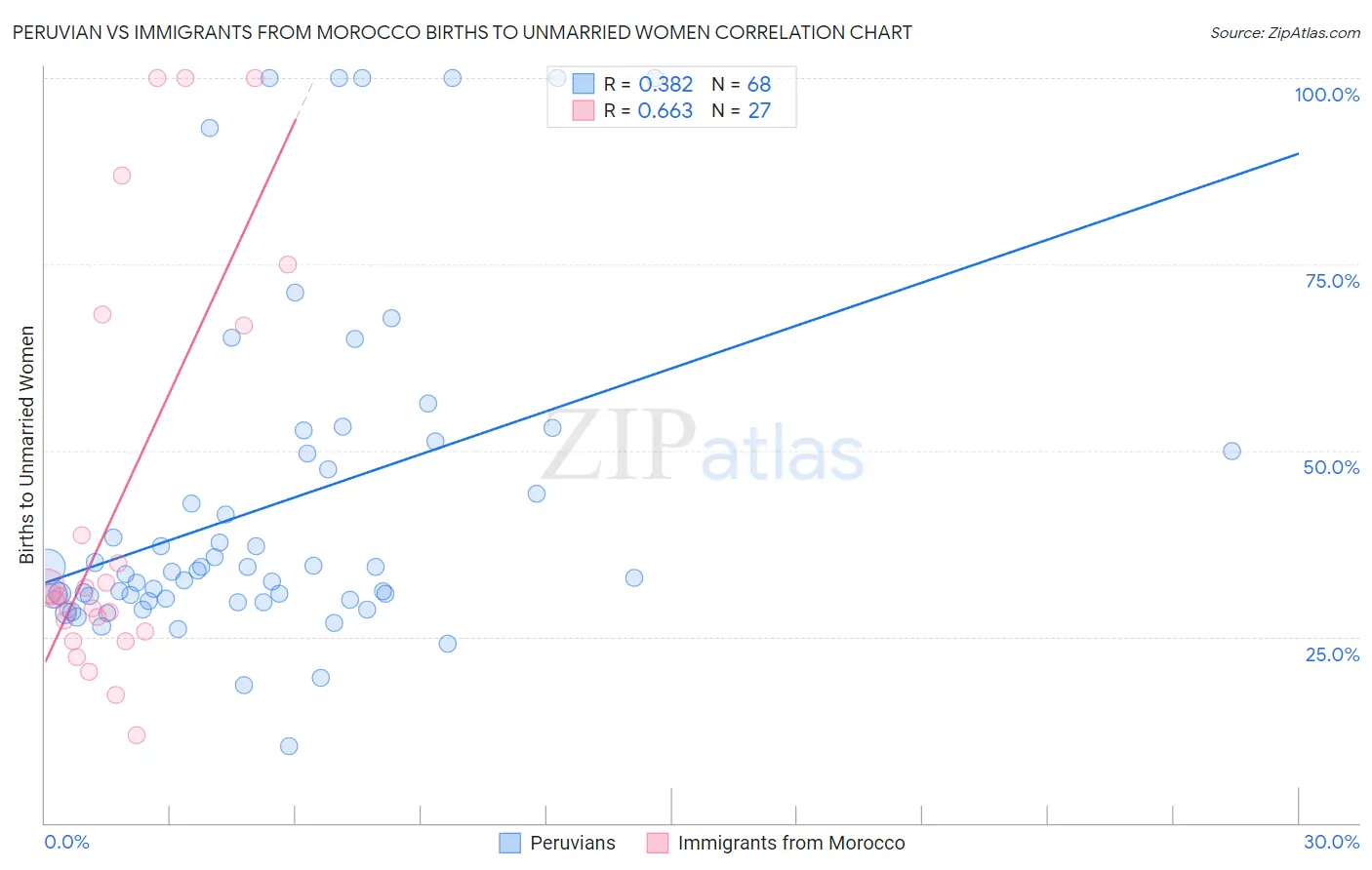 Peruvian vs Immigrants from Morocco Births to Unmarried Women