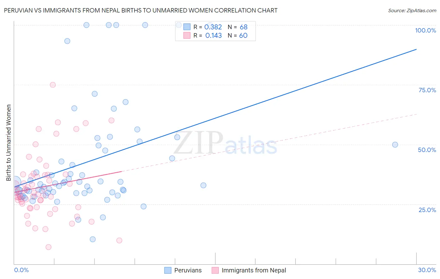 Peruvian vs Immigrants from Nepal Births to Unmarried Women