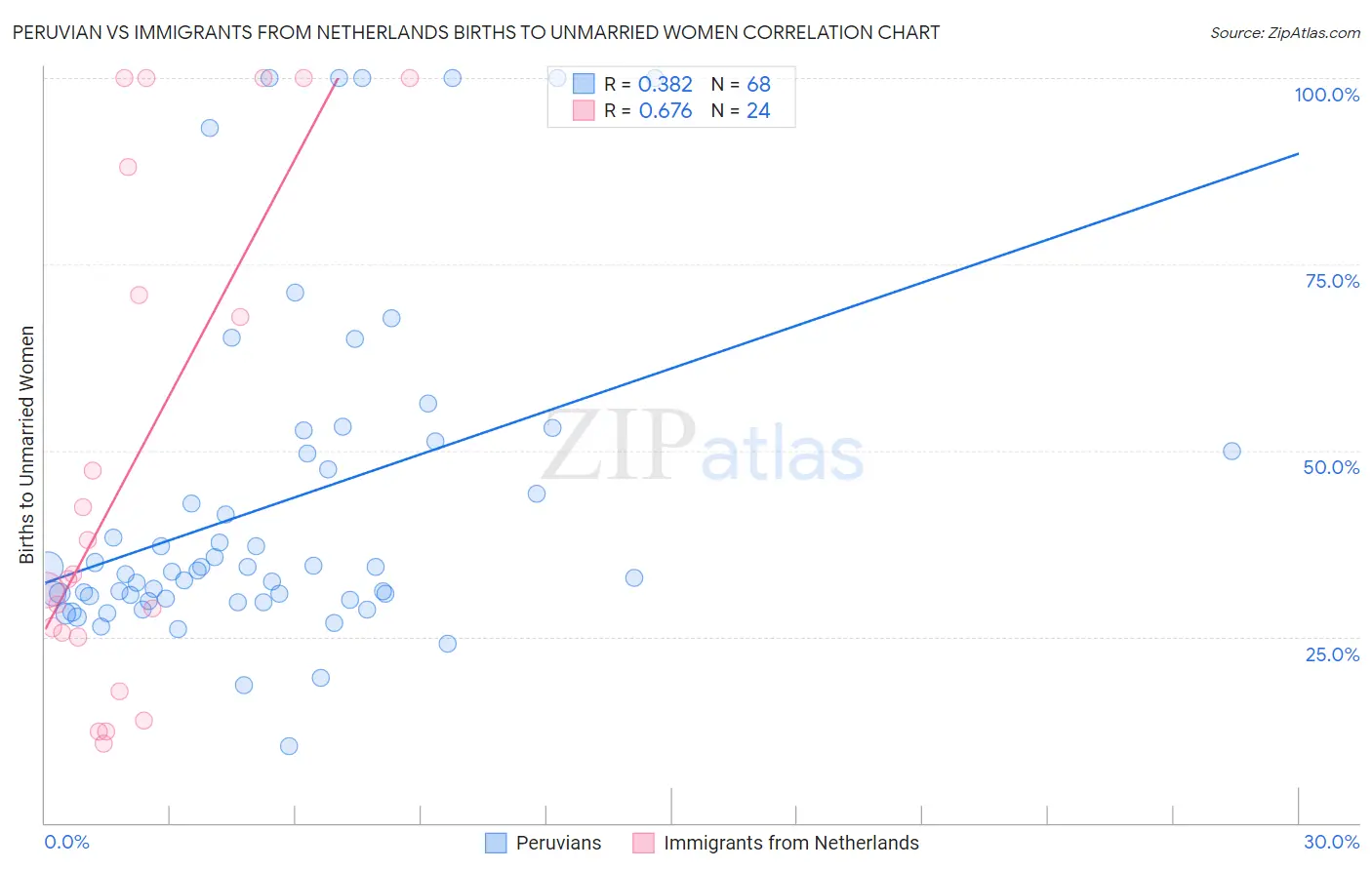 Peruvian vs Immigrants from Netherlands Births to Unmarried Women