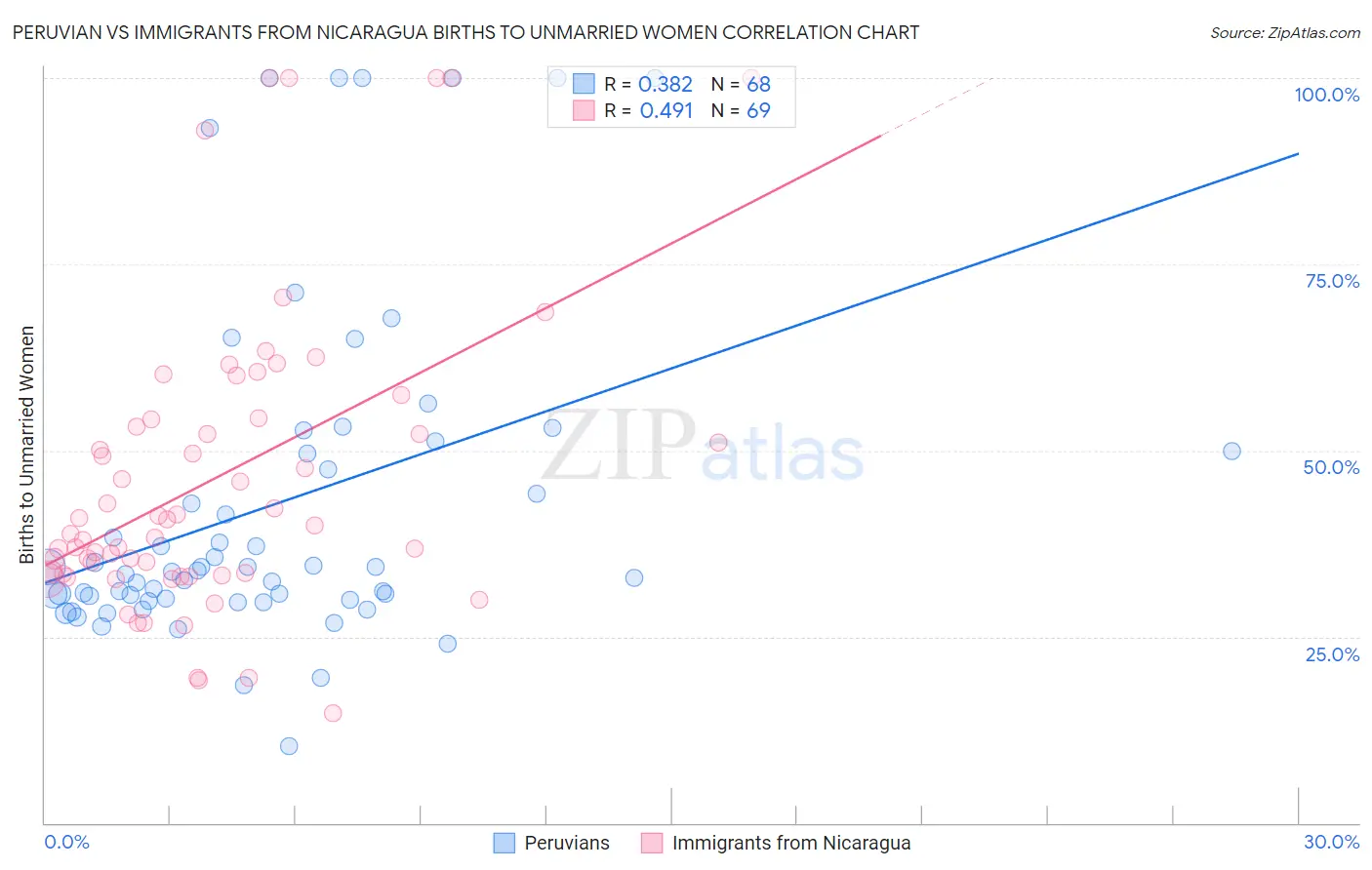 Peruvian vs Immigrants from Nicaragua Births to Unmarried Women