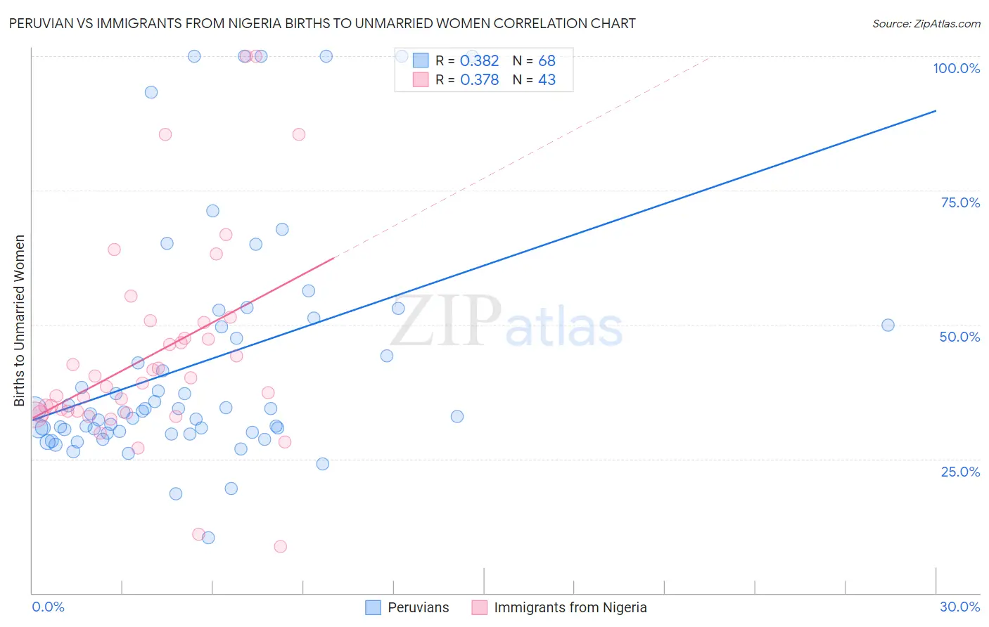 Peruvian vs Immigrants from Nigeria Births to Unmarried Women