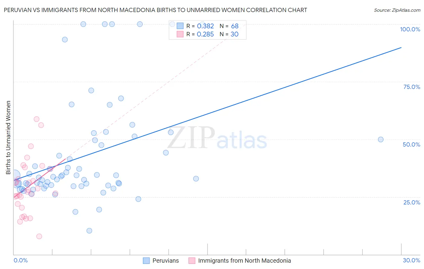 Peruvian vs Immigrants from North Macedonia Births to Unmarried Women