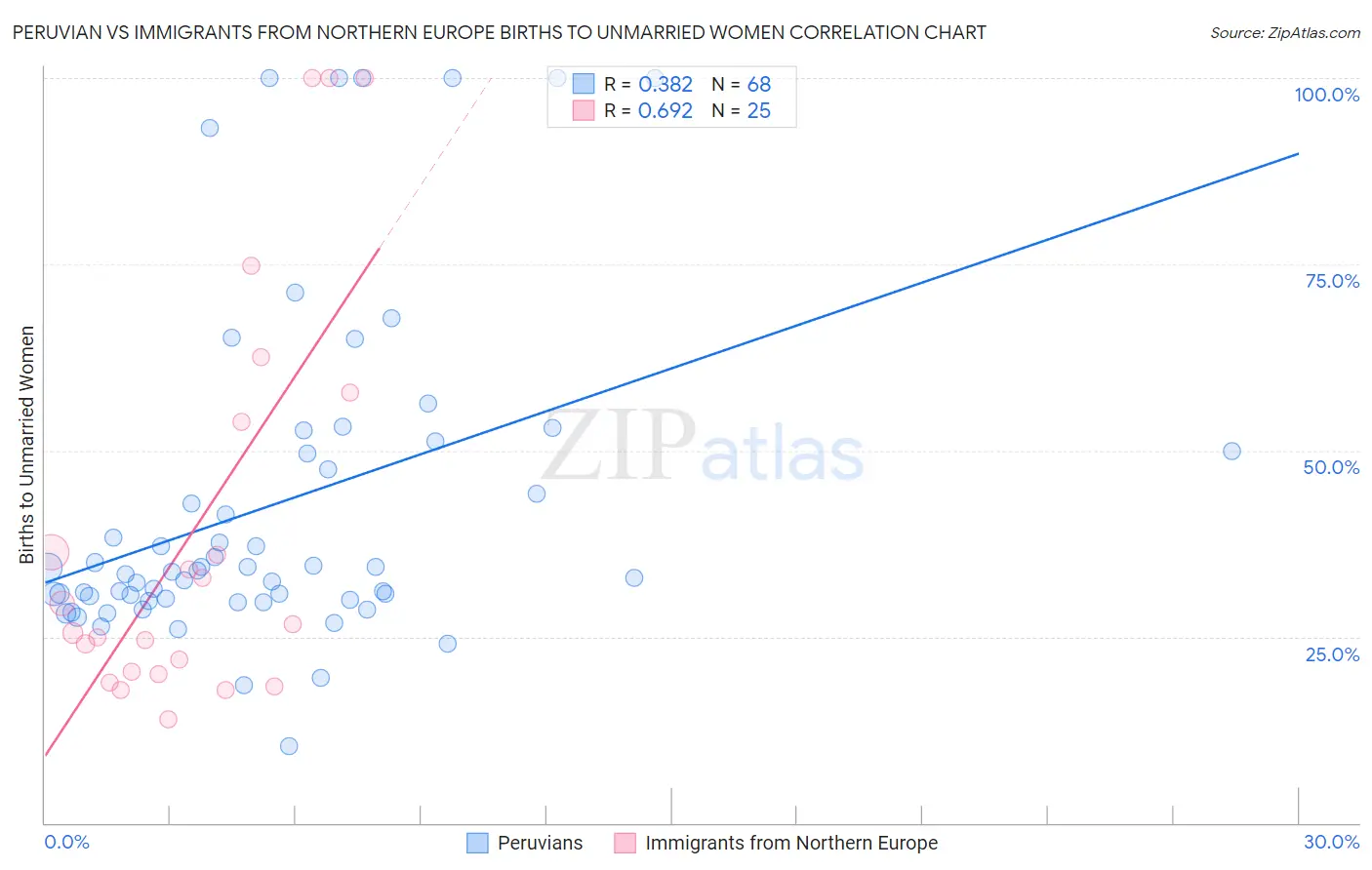 Peruvian vs Immigrants from Northern Europe Births to Unmarried Women