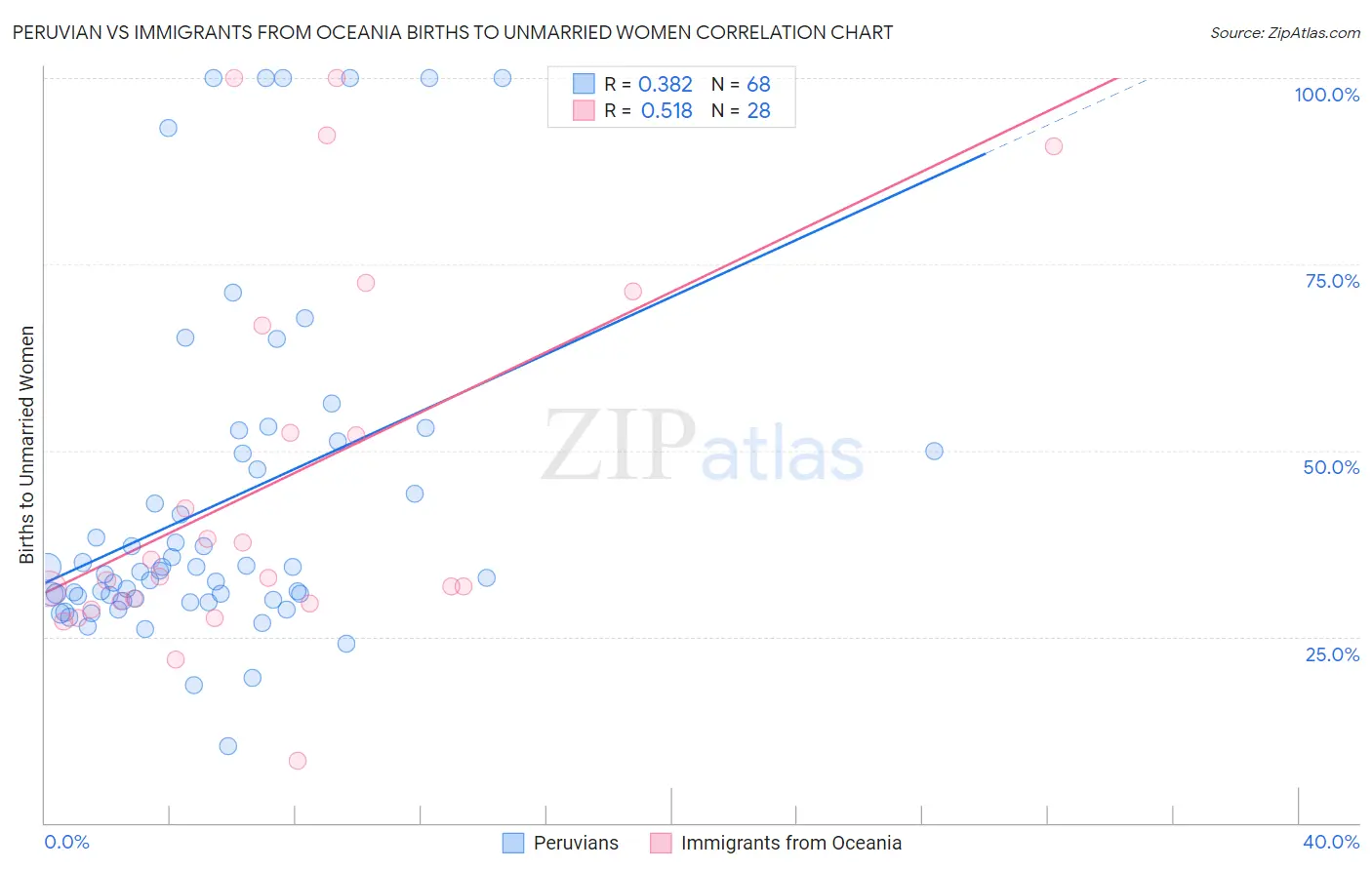 Peruvian vs Immigrants from Oceania Births to Unmarried Women