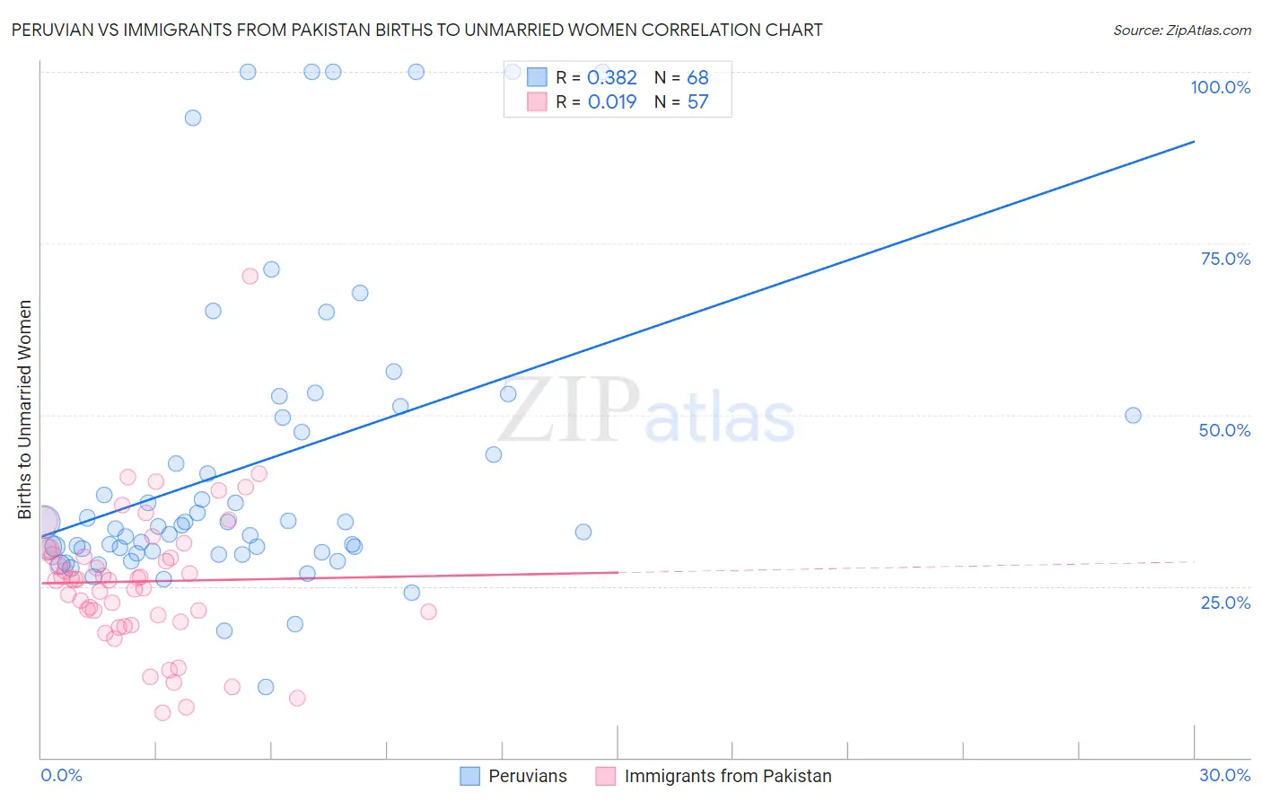Peruvian vs Immigrants from Pakistan Births to Unmarried Women