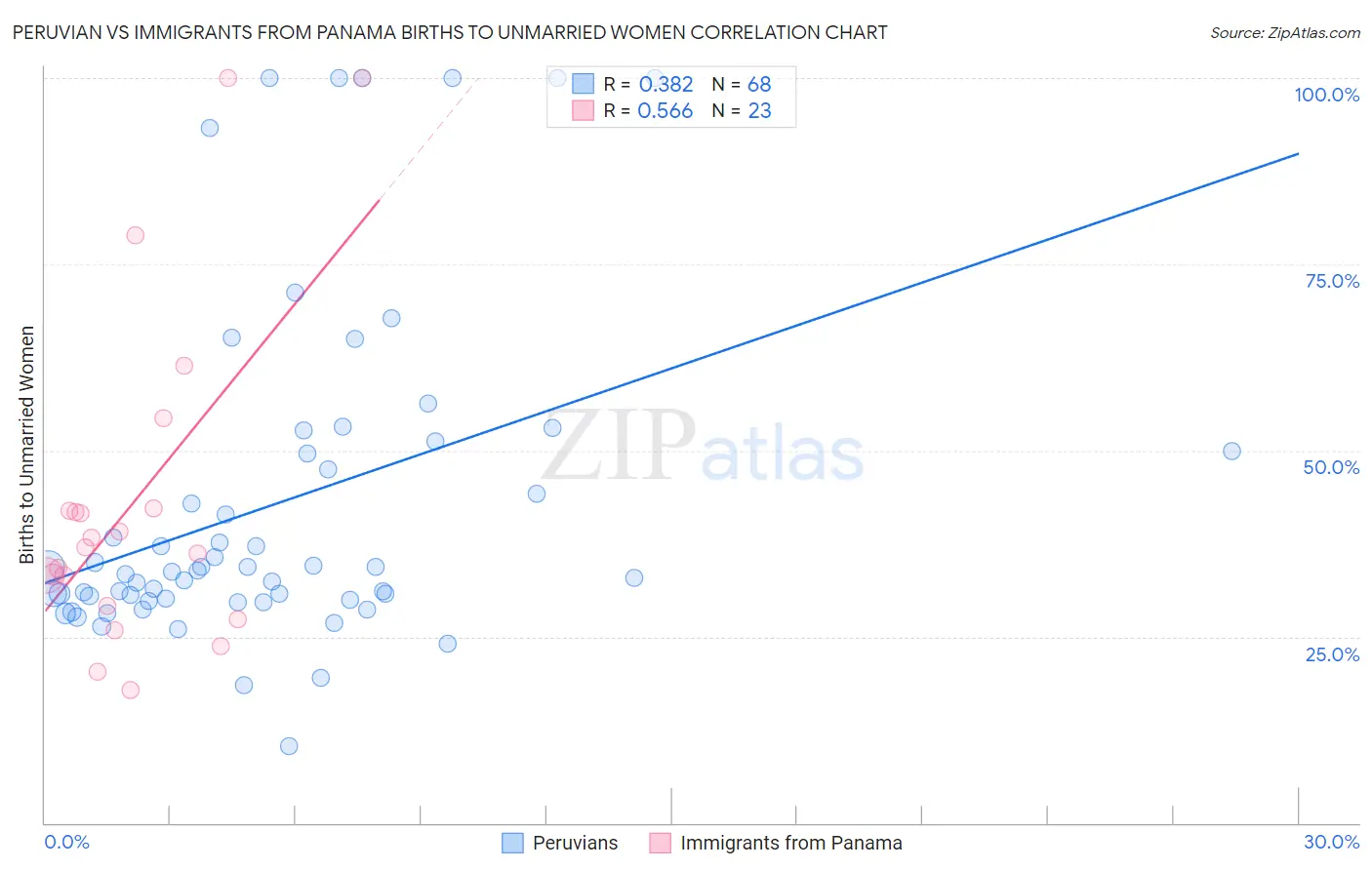 Peruvian vs Immigrants from Panama Births to Unmarried Women