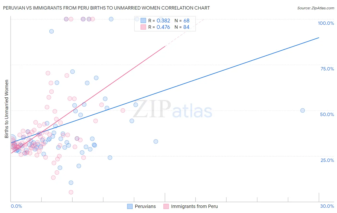 Peruvian vs Immigrants from Peru Births to Unmarried Women
