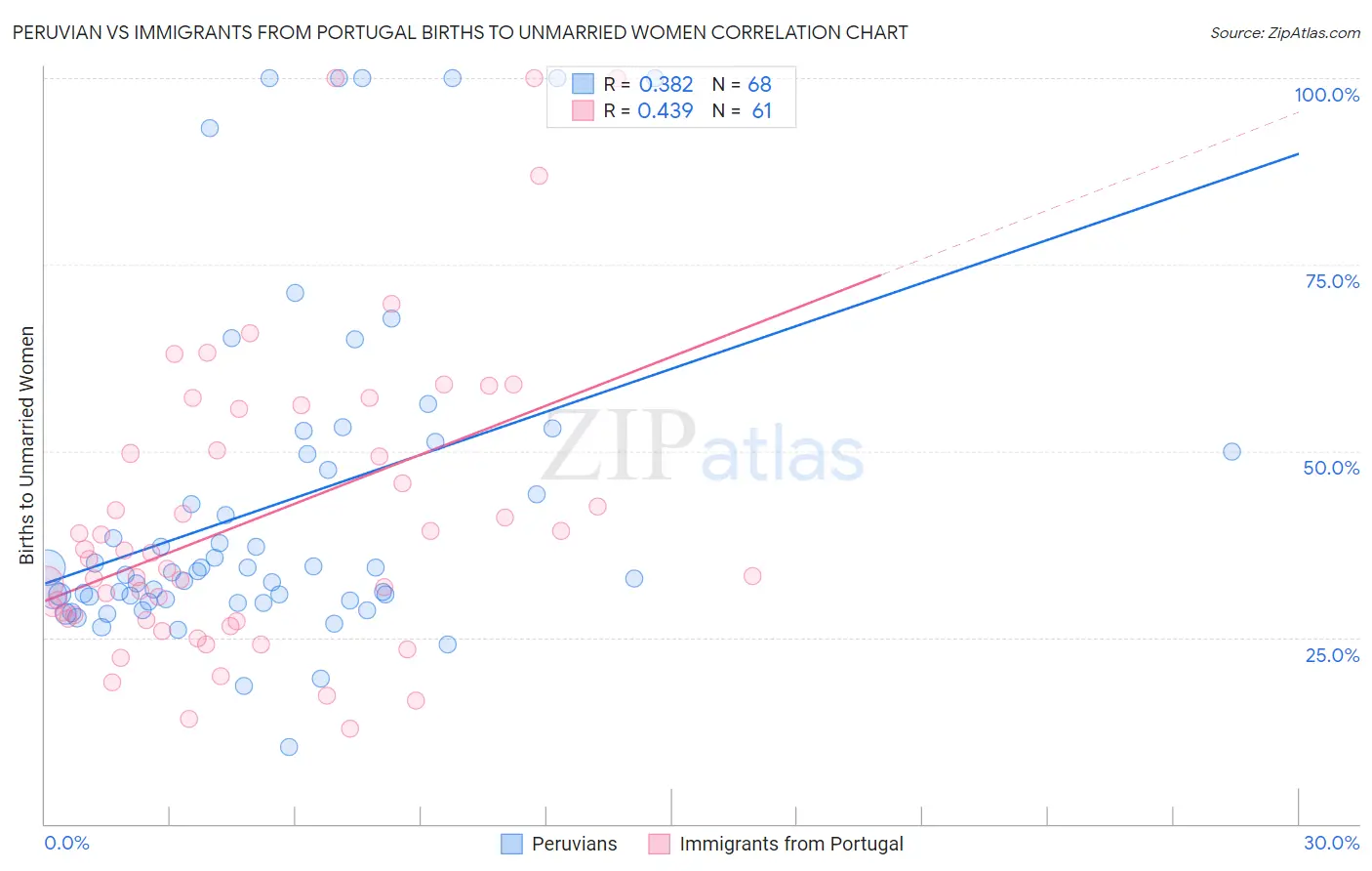 Peruvian vs Immigrants from Portugal Births to Unmarried Women