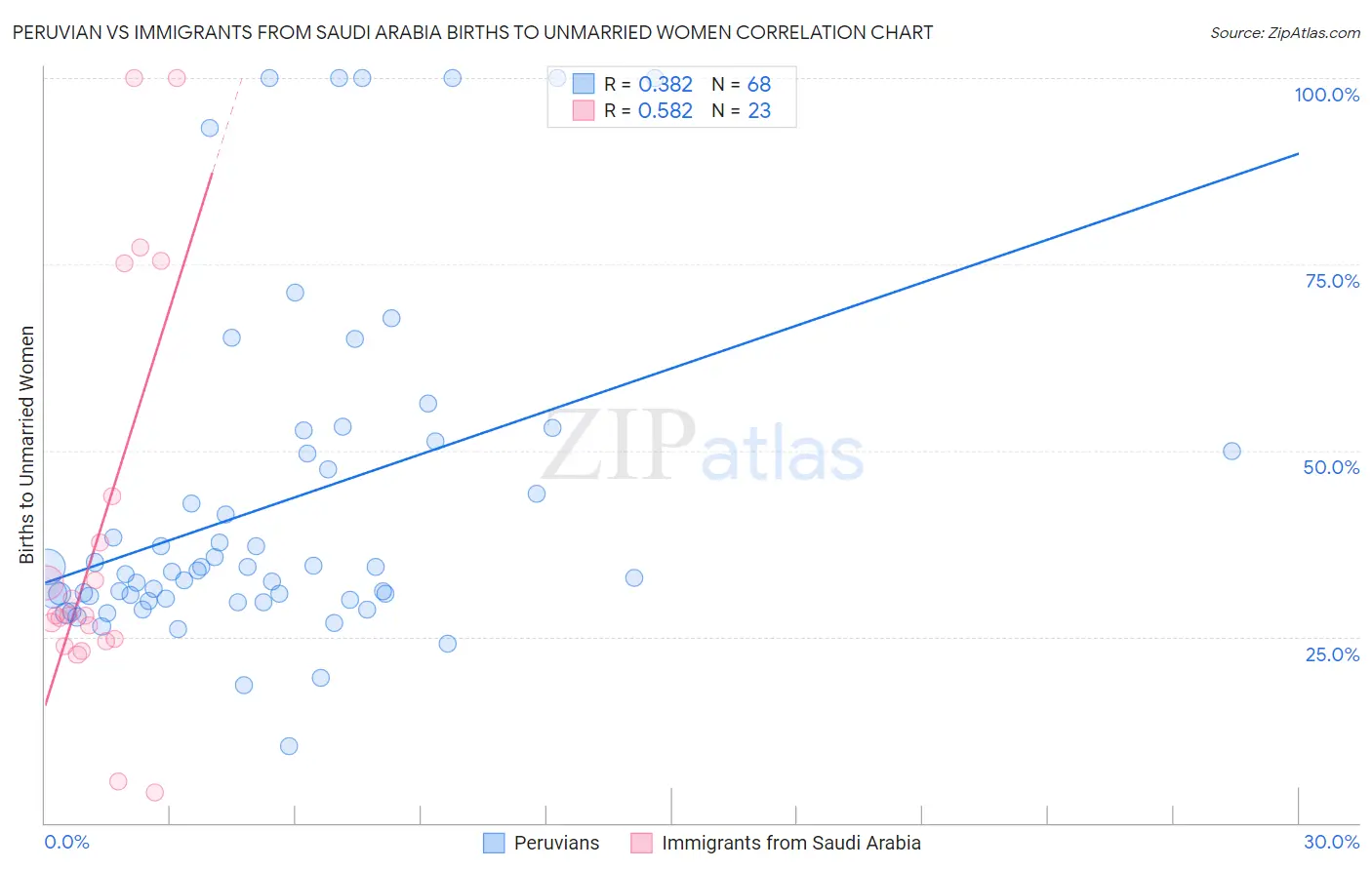 Peruvian vs Immigrants from Saudi Arabia Births to Unmarried Women