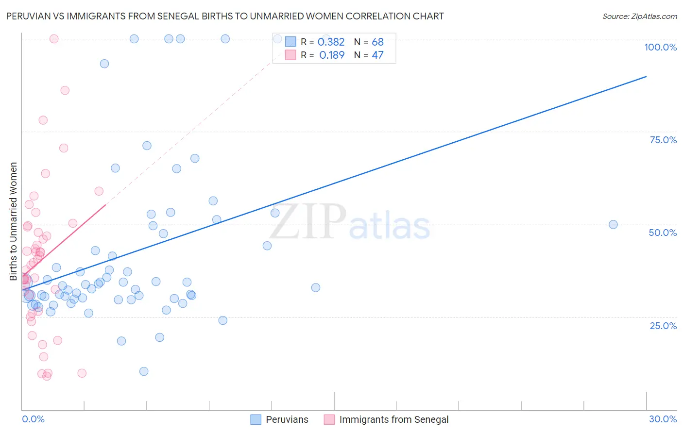 Peruvian vs Immigrants from Senegal Births to Unmarried Women