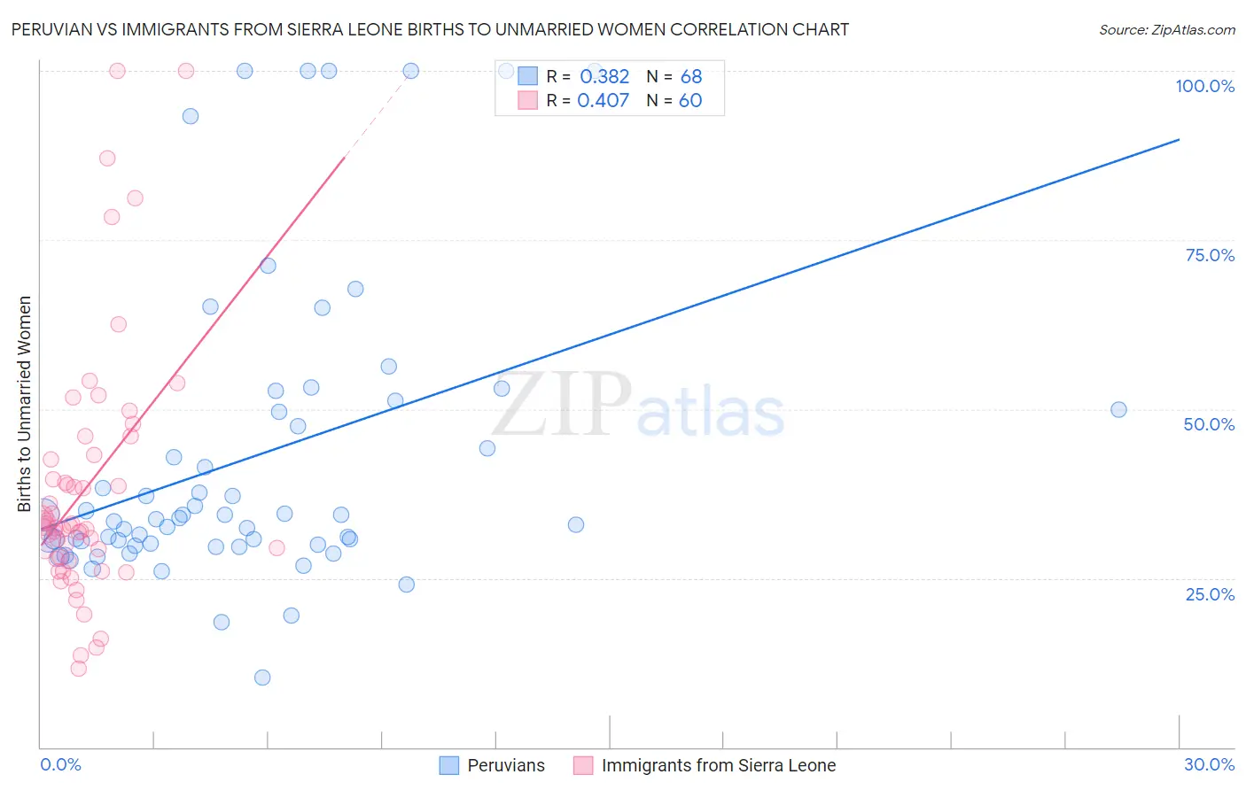 Peruvian vs Immigrants from Sierra Leone Births to Unmarried Women