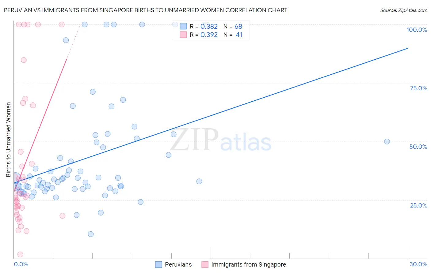 Peruvian vs Immigrants from Singapore Births to Unmarried Women