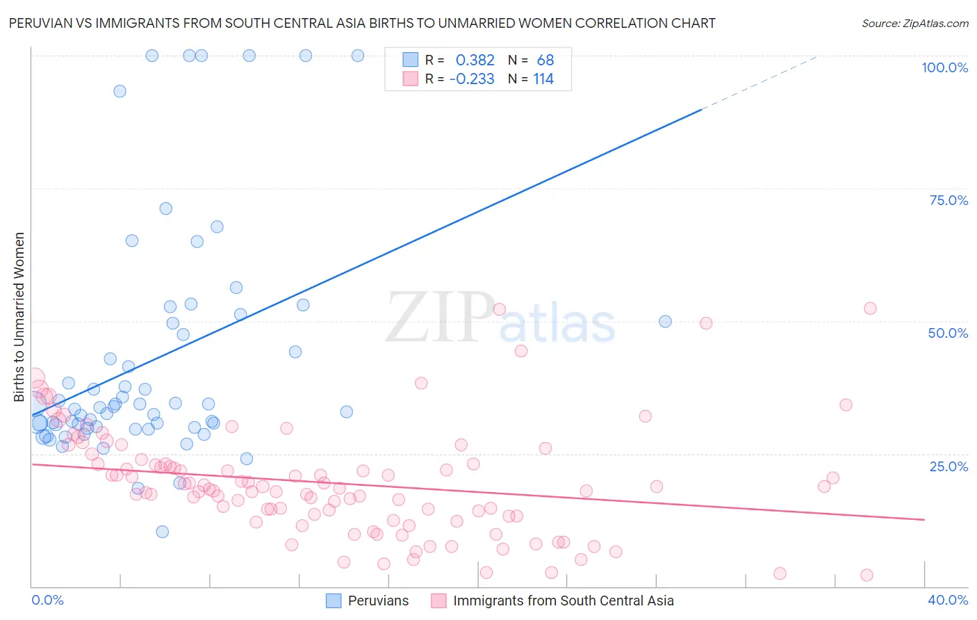 Peruvian vs Immigrants from South Central Asia Births to Unmarried Women