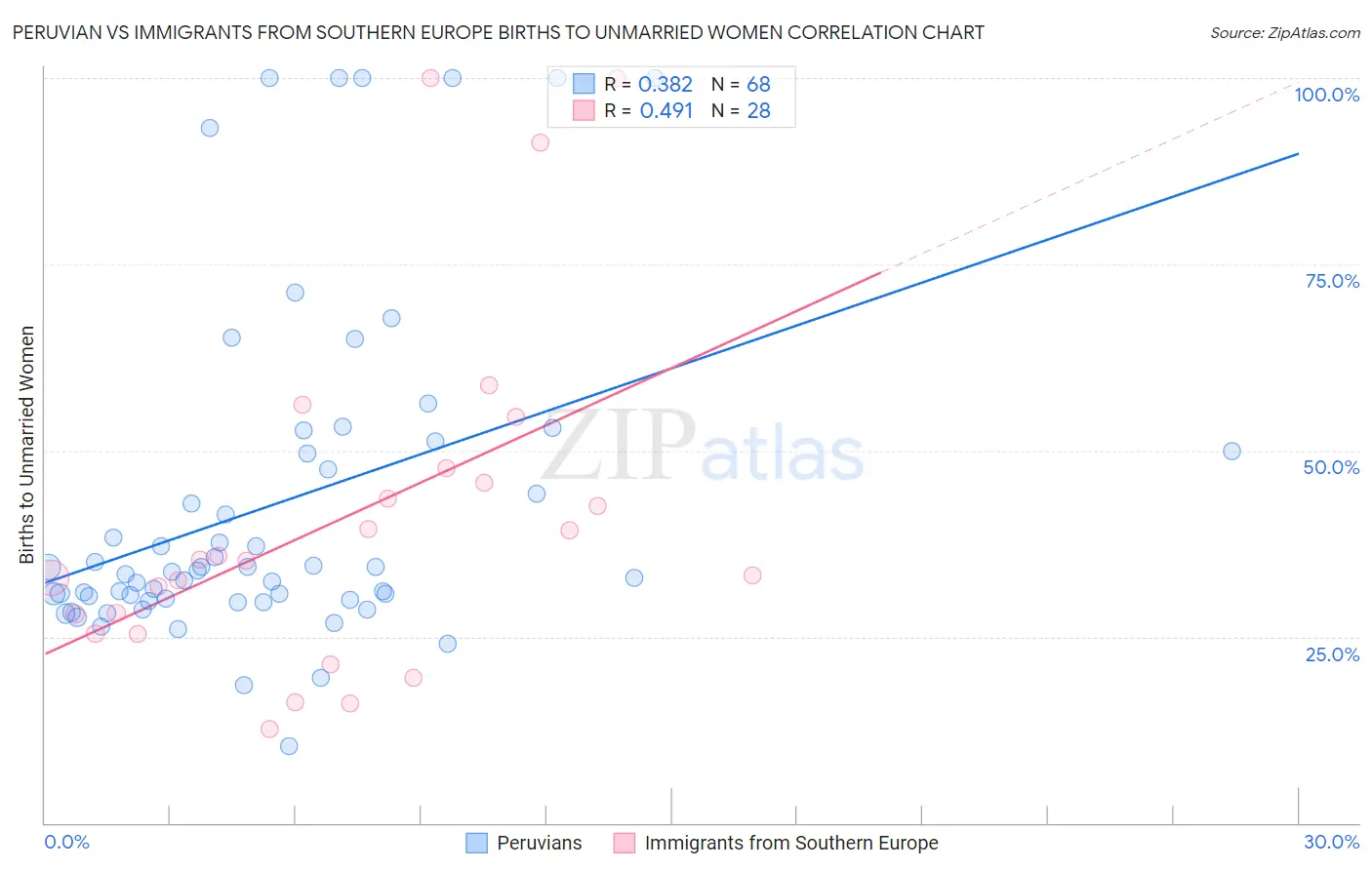 Peruvian vs Immigrants from Southern Europe Births to Unmarried Women