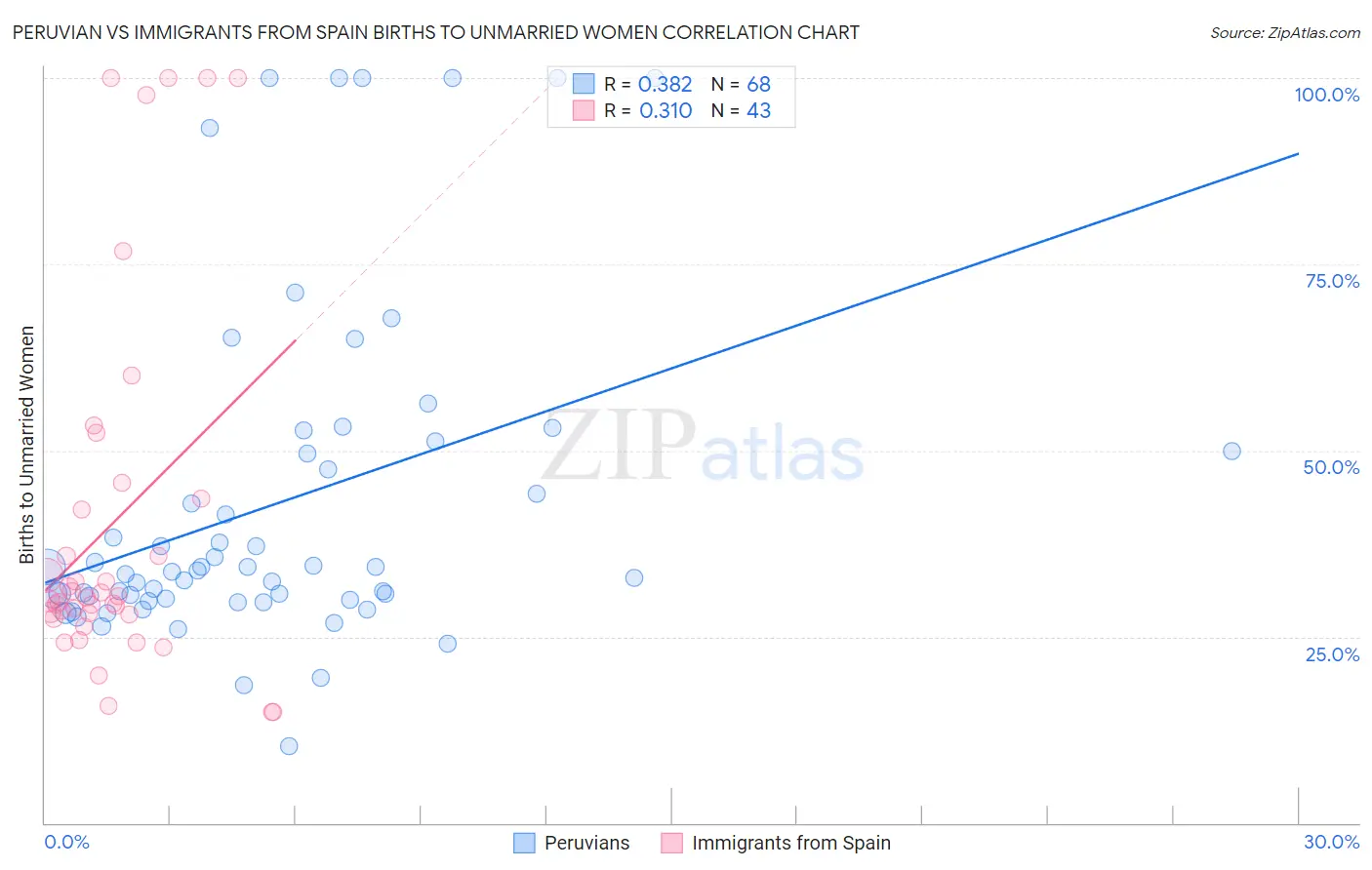 Peruvian vs Immigrants from Spain Births to Unmarried Women