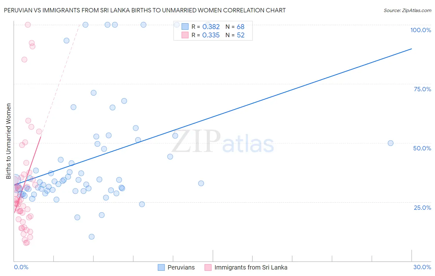 Peruvian vs Immigrants from Sri Lanka Births to Unmarried Women