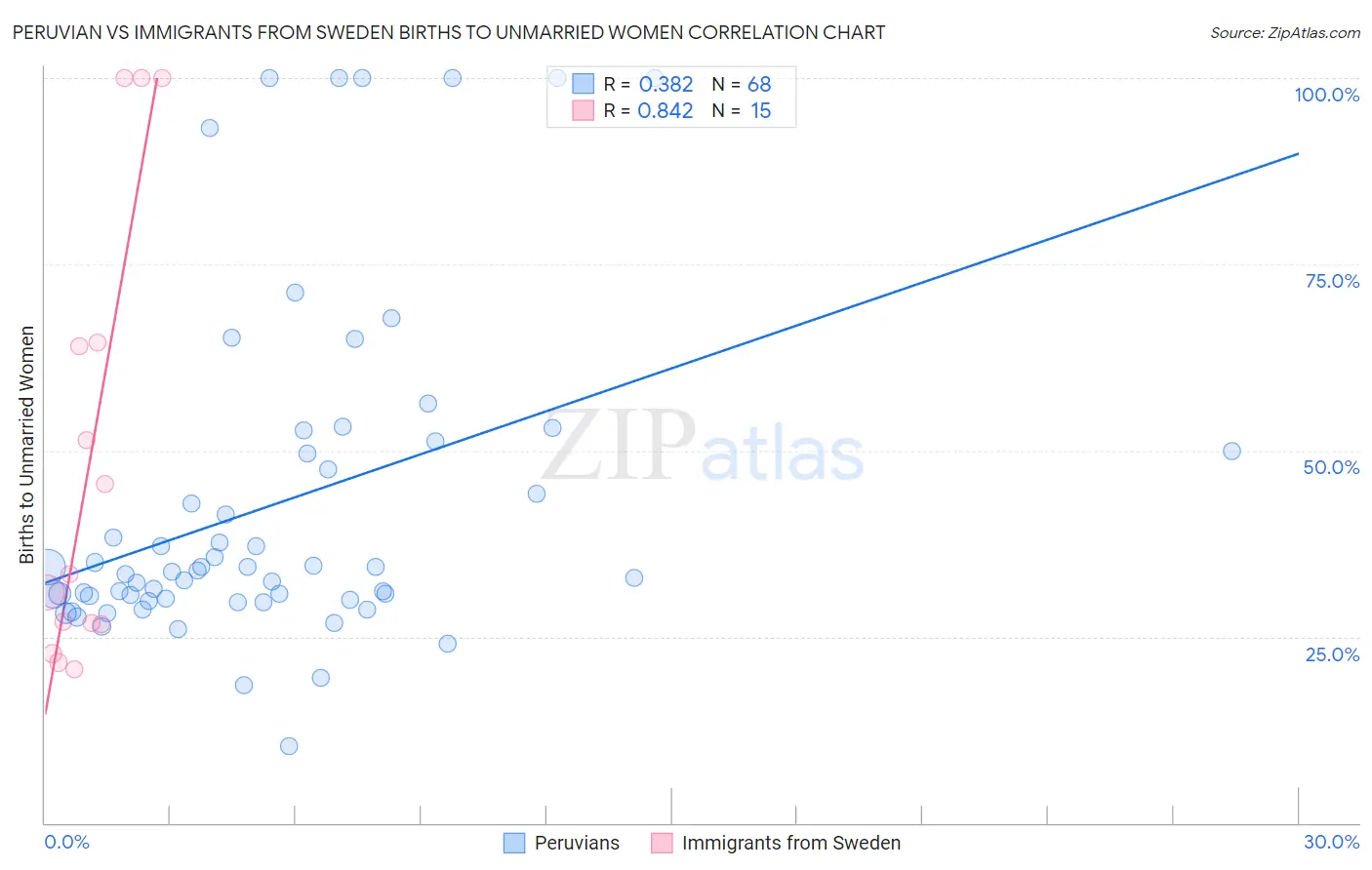 Peruvian vs Immigrants from Sweden Births to Unmarried Women