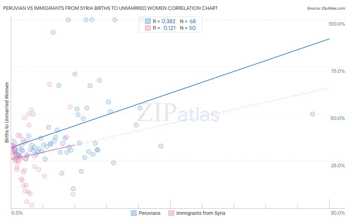 Peruvian vs Immigrants from Syria Births to Unmarried Women