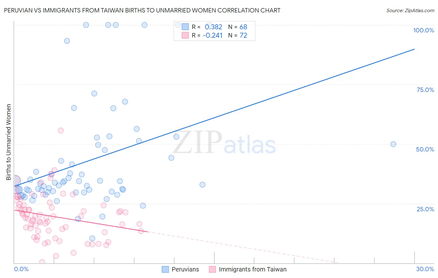 Peruvian vs Immigrants from Taiwan Births to Unmarried Women