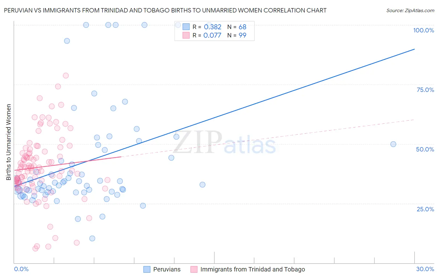 Peruvian vs Immigrants from Trinidad and Tobago Births to Unmarried Women