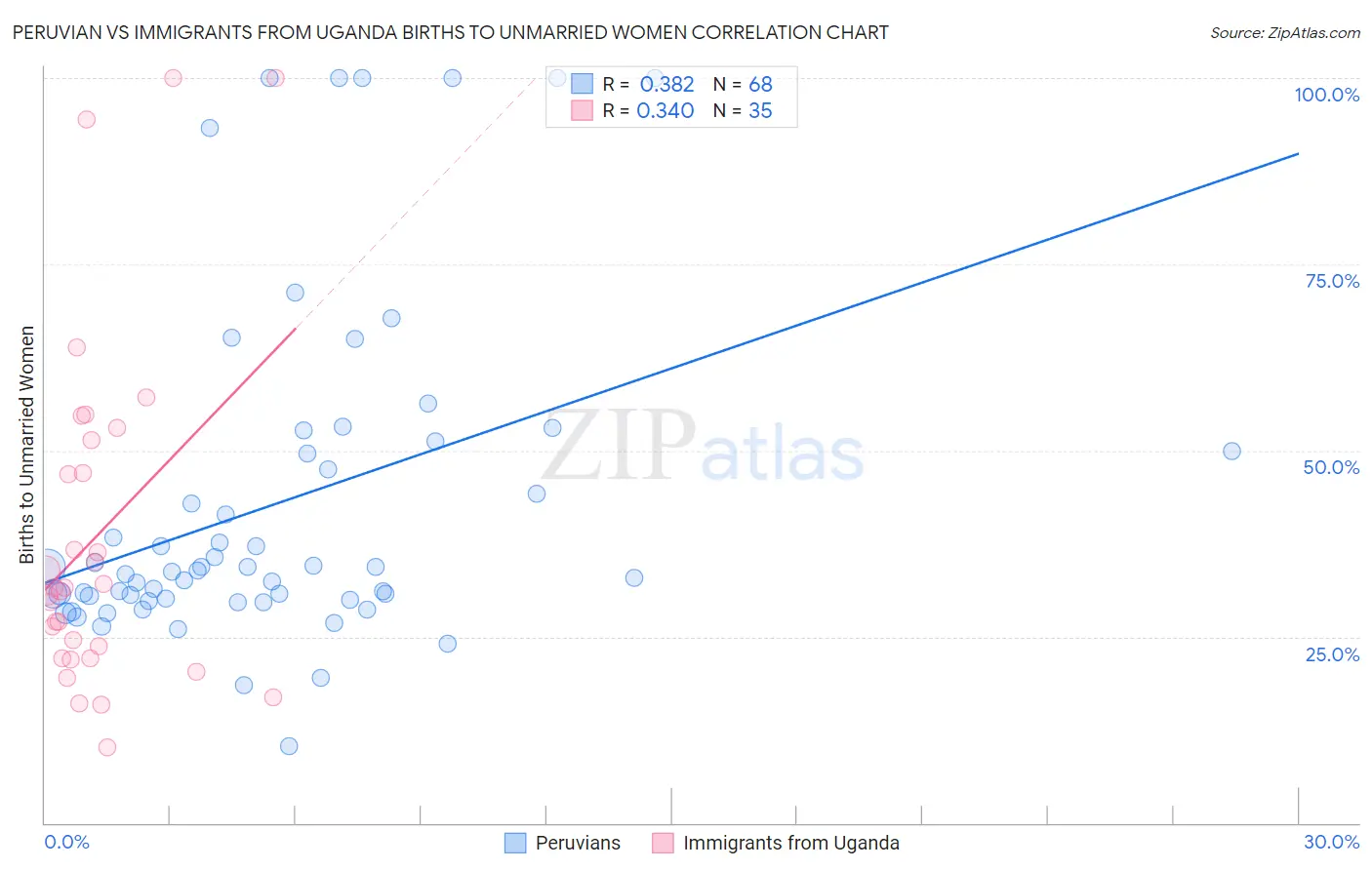 Peruvian vs Immigrants from Uganda Births to Unmarried Women