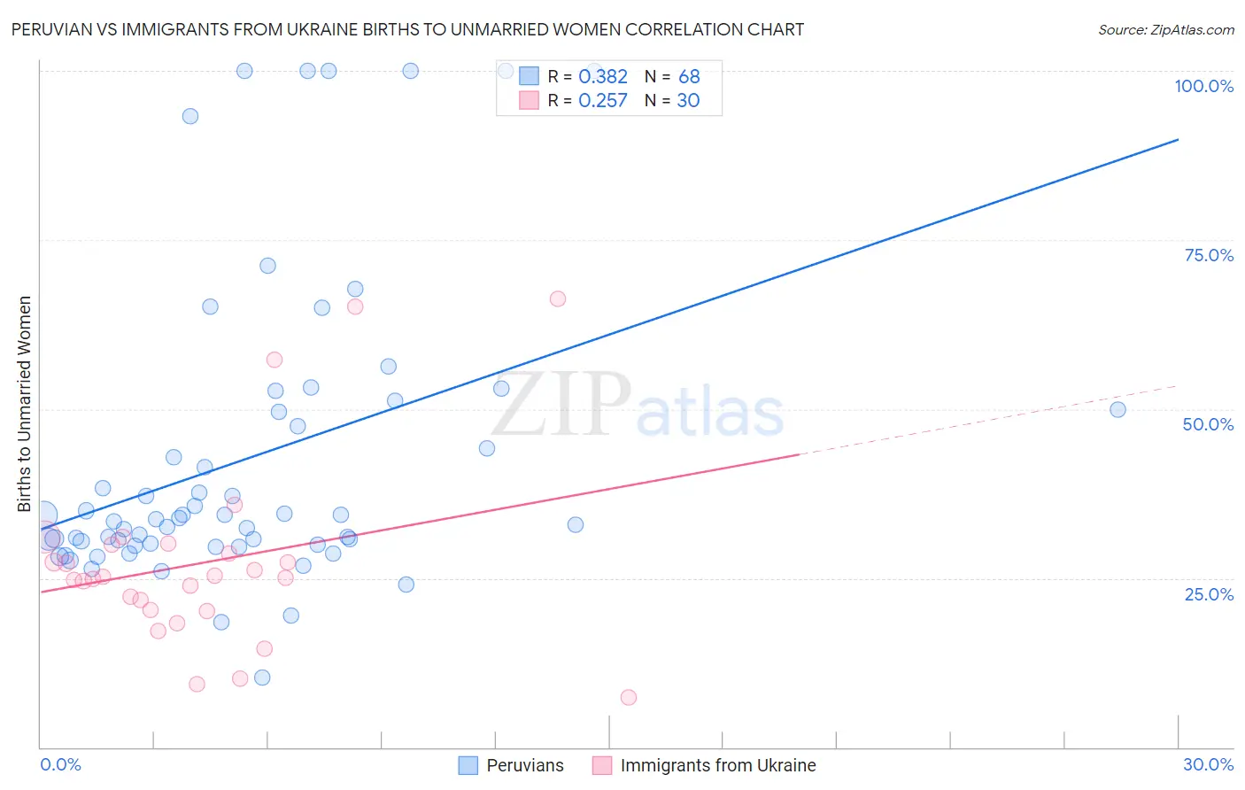 Peruvian vs Immigrants from Ukraine Births to Unmarried Women